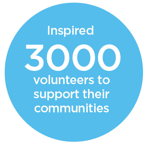 Copy: Inspired 3,000 volunteers to support their communities